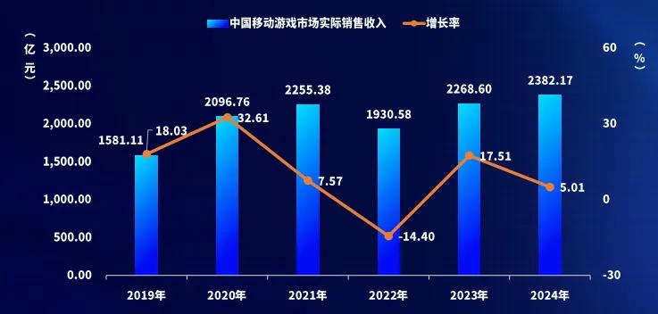 2024中國游戲產業報告:市場收入增,出海勢頭猛