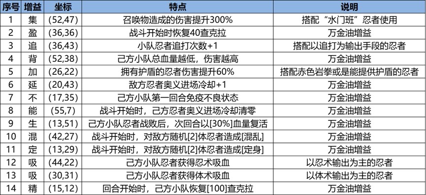 《火影忍者:忍者新世代》忍界遠征“下筆如神”路線參考與深度解析
