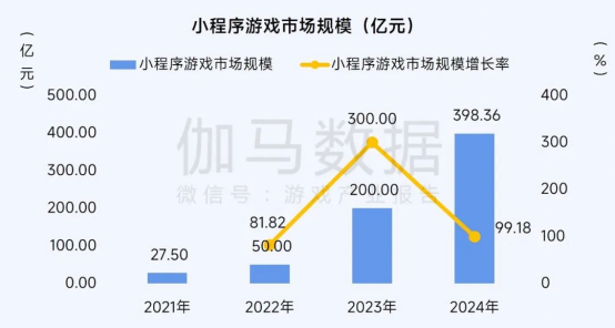 2025趨勢報告:小程序游戲398億近翻倍增長 游戲業有望新增長
