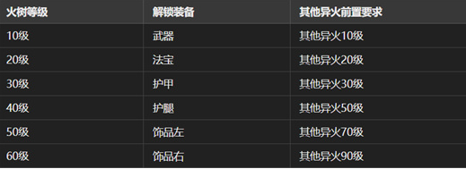 紅裝使用條件表