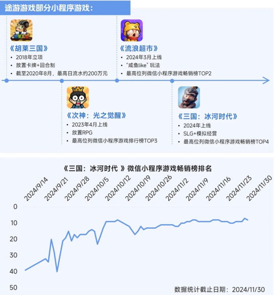 2025趨勢報告:小程序游戲398億近翻倍增長 游戲業有望新增長