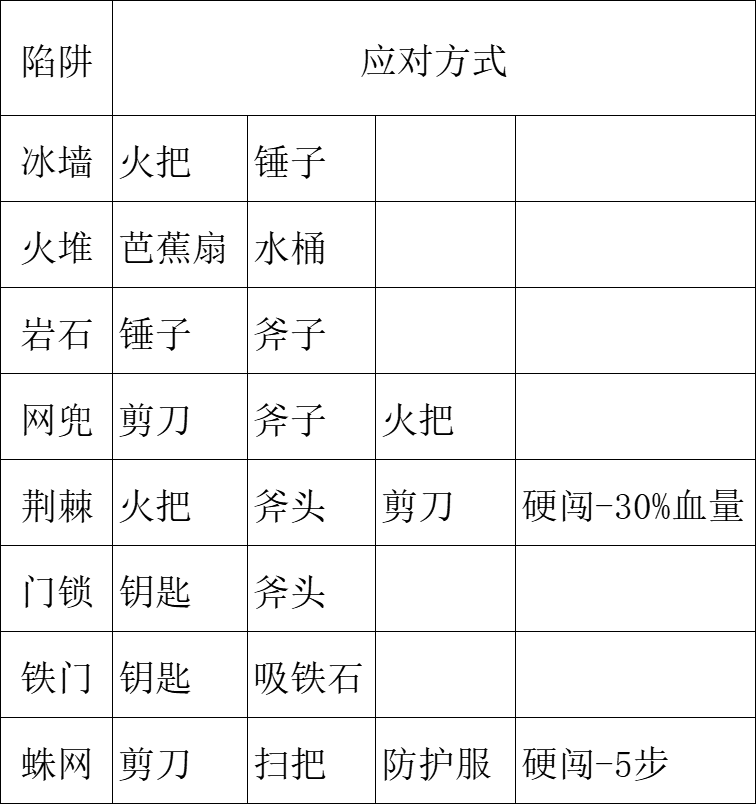 陷阱應對工具圖