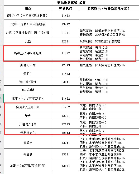大航海時代傳說商會倉庫屯貨建議-景澄手游網