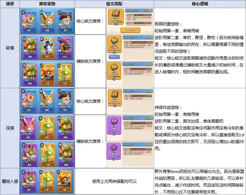 勇者聯盟牧師保姆級攻略：高難度副本生存保障者的進階指南-景澄手游網