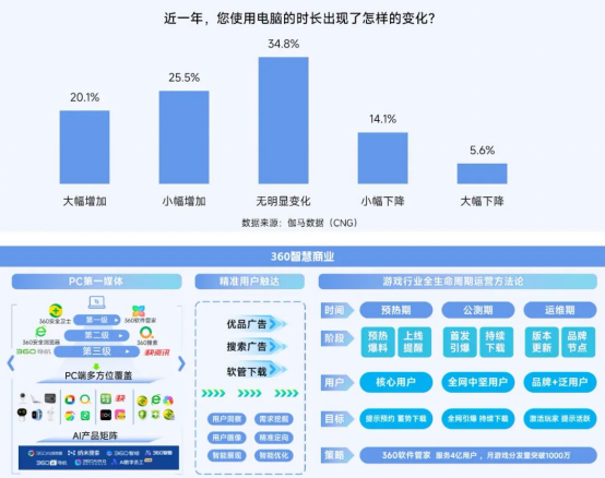 2025趨勢報告:小程序游戲398億近翻倍增長 游戲業有望新增長