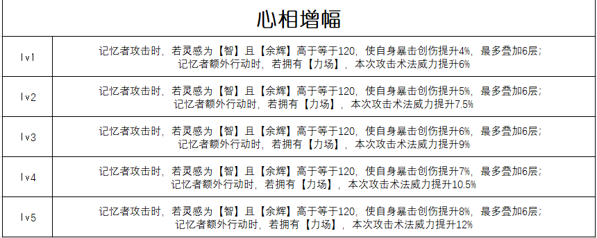 重返未來：1999千萬次應驗：六星心相實測，滿級+360%輸出-景澄手游網