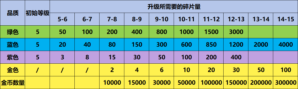 寵物升級(jí)碎片數(shù)量表