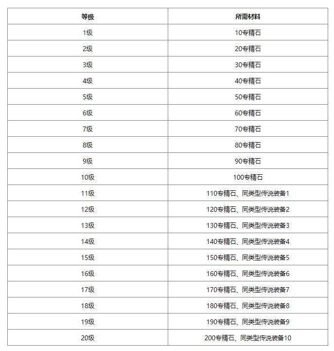 裝備升級表