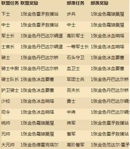 聯(lián)盟軍銜等級