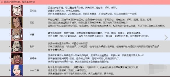 T0級別角色