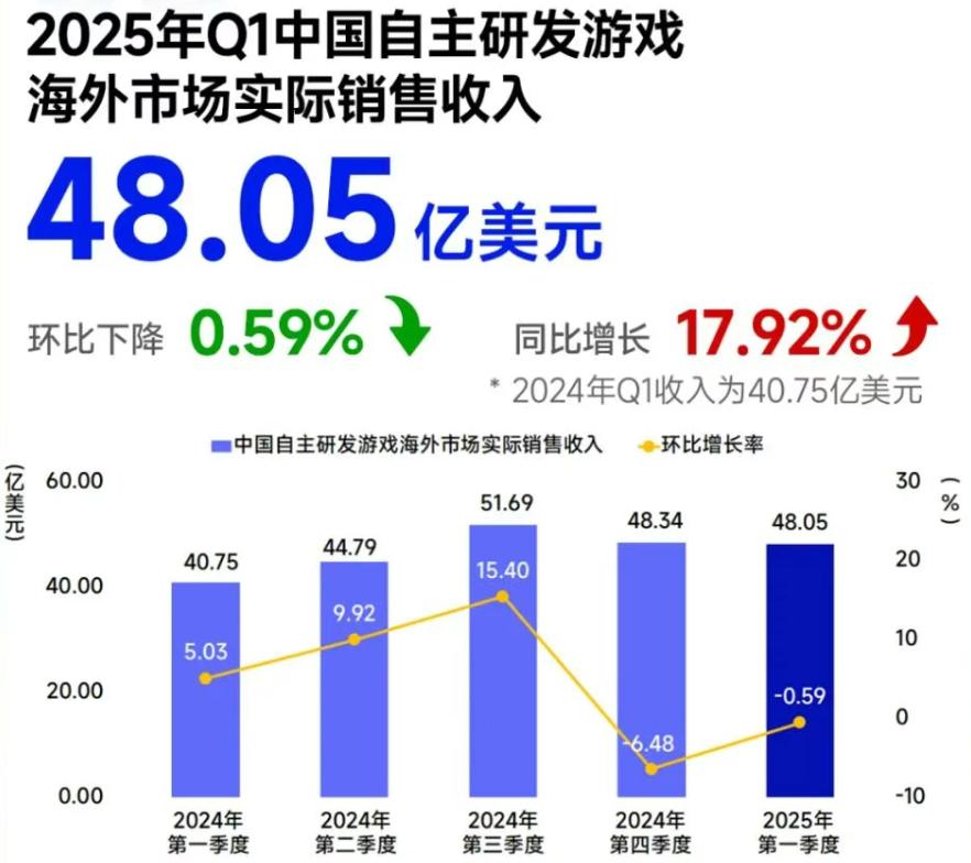 中國游戲出海榜單揭曉,常青與潛力游戲齊發力