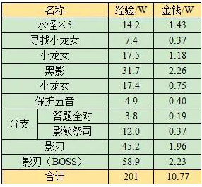 夢幻西游蜃海影副本通關秘籍:五大階段全解析!