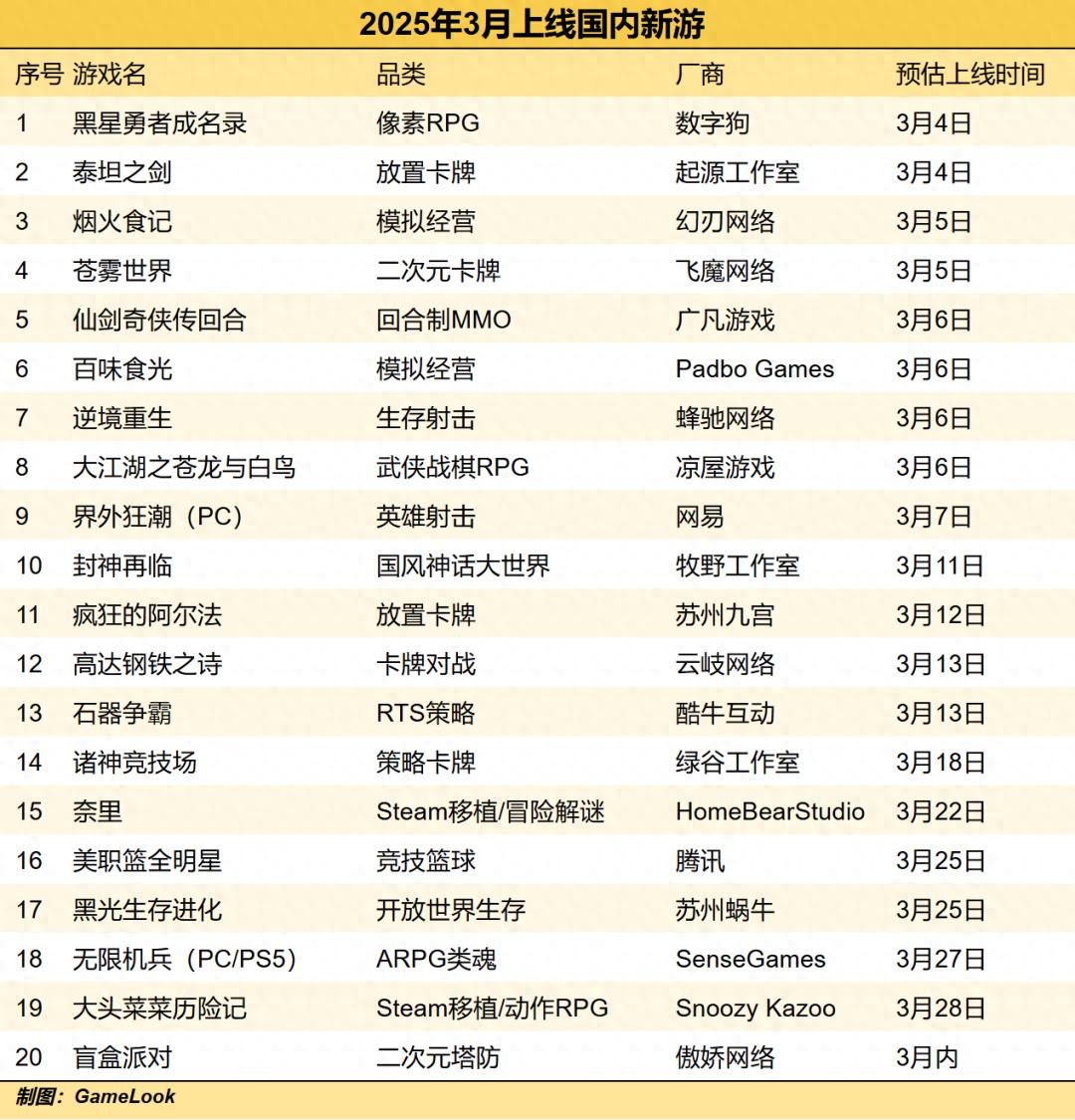 三月新游市場回暖,哪款能成為焦點?