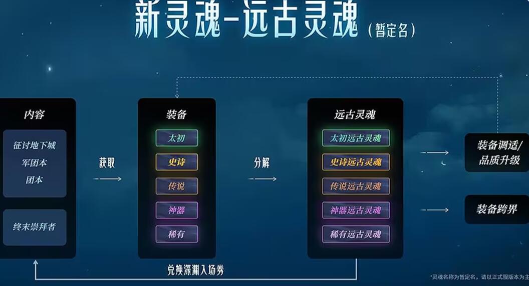 DNF重泉版本新裝備系統詳解