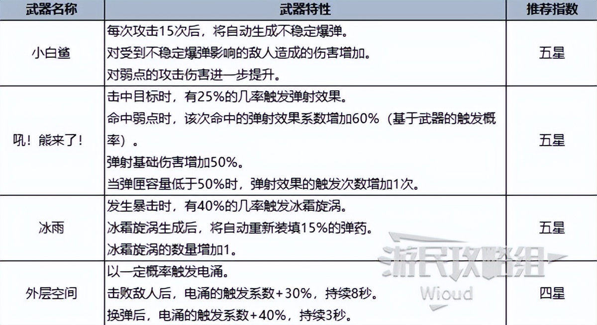 《七日世界》全類型最強(qiáng)武器推薦榜單