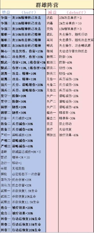 新三國志曹操傳四大陣營技能增減益解析-景澄手游網