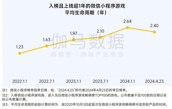 2025趨勢報告:小程序游戲398億近翻倍增長 游戲業有望新增長
