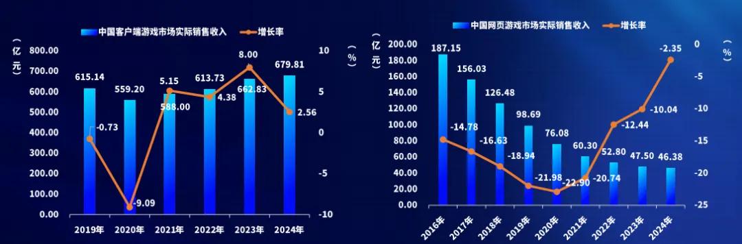 2024中國游戲產業報告:市場收入增,出海勢頭猛