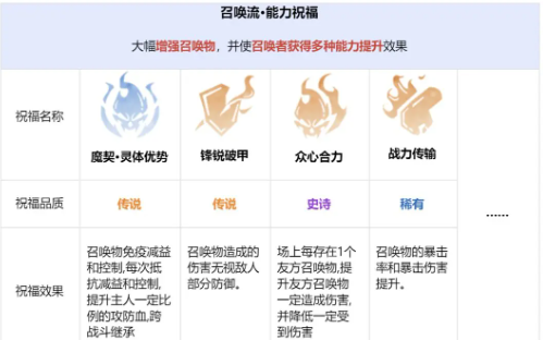祝福種類