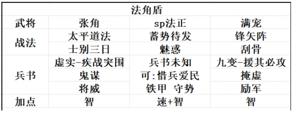 《三國志戰略版》SP法正陣容搭配全解析-景澄手游網