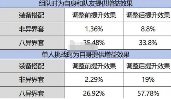 dnf手游減防效果有啥調整?詳情介紹