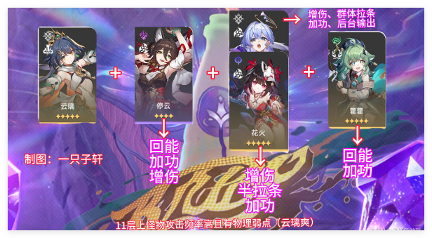 崩壞星穹鐵道與夢共舞11層上半咋通關?陣容攻略