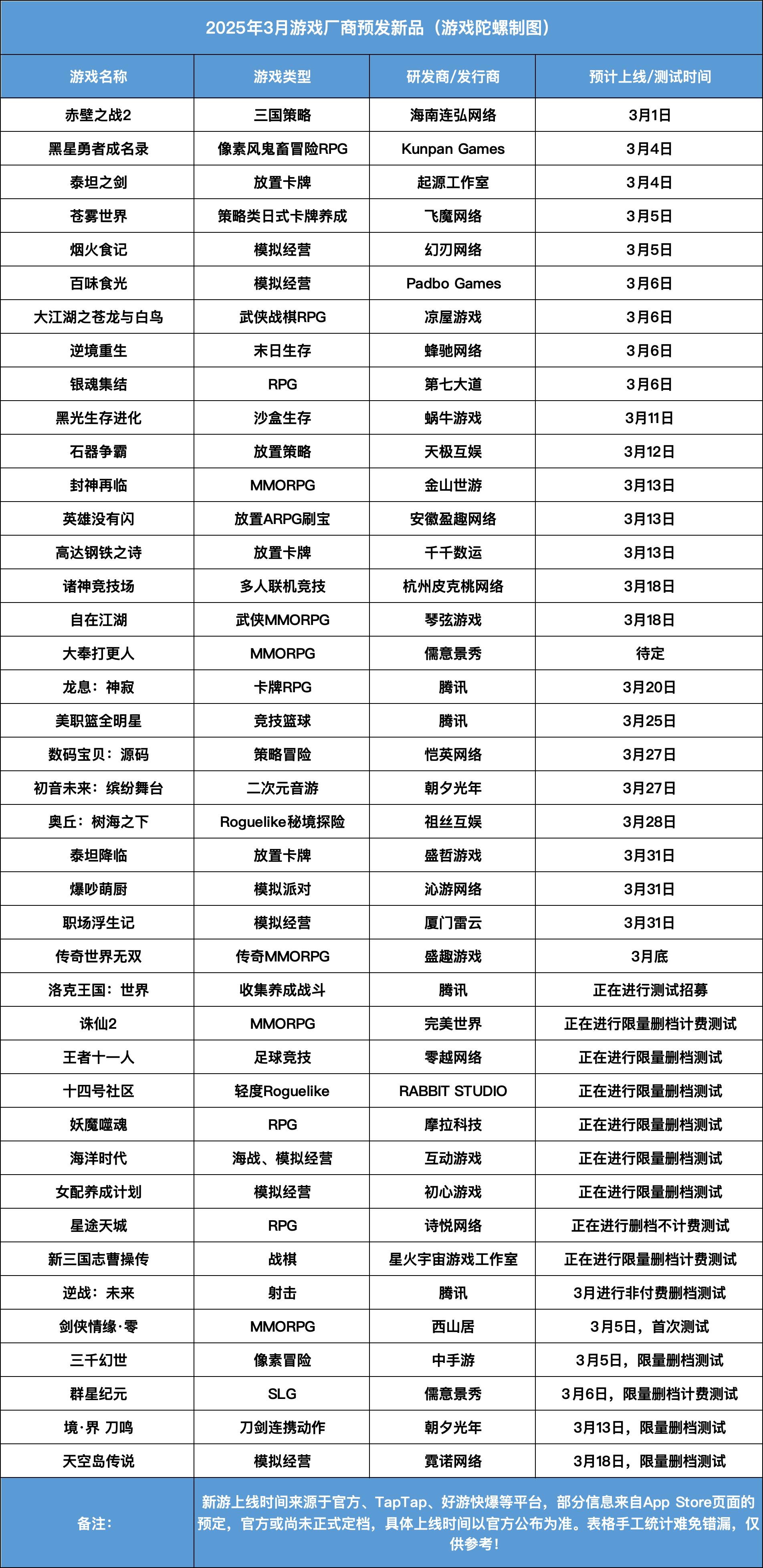 3月游戲圈狂歡,大廠新游扎堆上線誰能突圍?