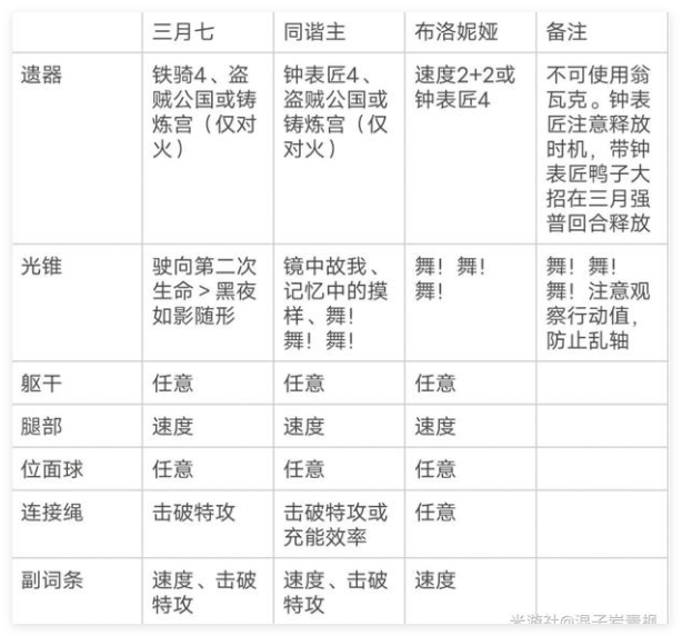崩壞星穹鐵道三月七超擊破流怎么玩?陣容攻略
