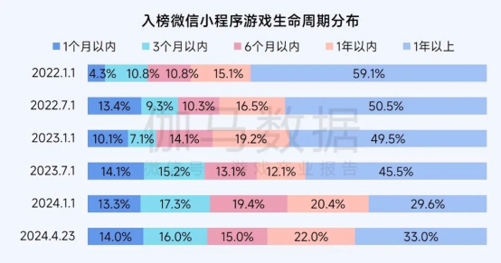 2025趨勢報告:小程序游戲398億近翻倍增長 游戲業有望新增長