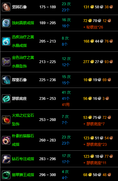 魔獸紀念服珠寶加工怎么沖1-300?攻略