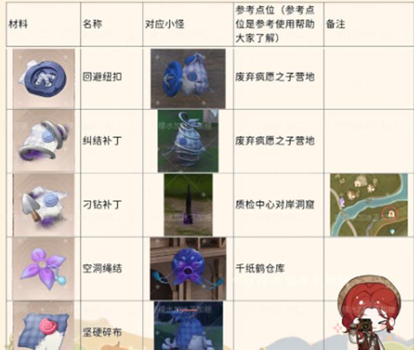 材料點(diǎn)位2