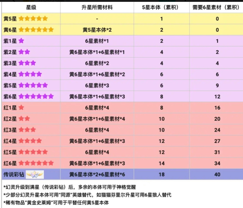 升星材料說明